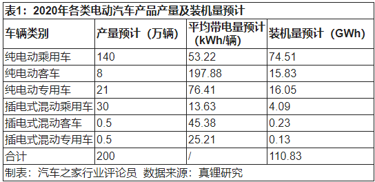 2020年新能源動(dòng)力電池發(fā)展四大趨勢(shì)