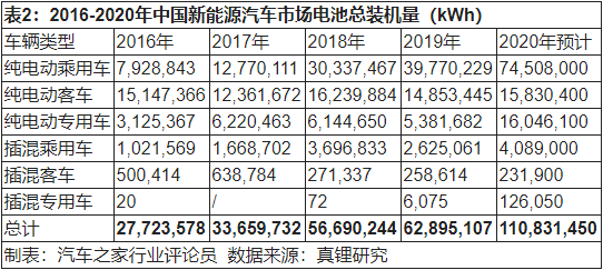 2020年新能源動(dòng)力電池發(fā)展四大趨勢(shì)