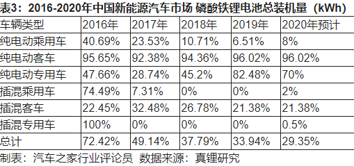 2020年新能源動(dòng)力電池發(fā)展四大趨勢(shì)