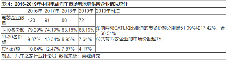 2020年新能源動(dòng)力電池發(fā)展四大趨勢(shì)