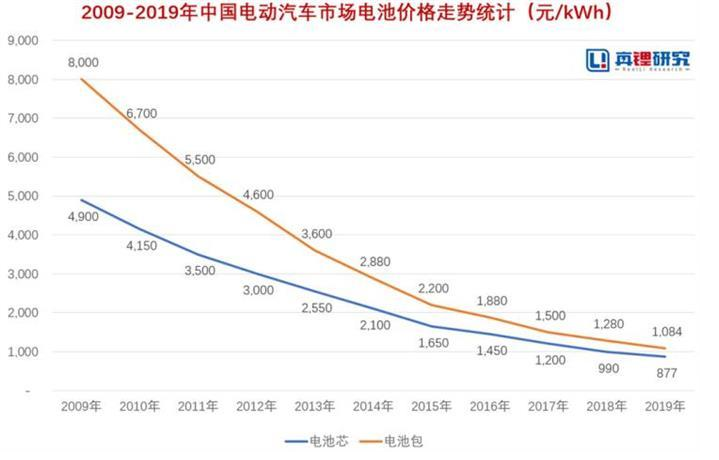 2020年新能源動(dòng)力電池發(fā)展四大趨勢(shì)